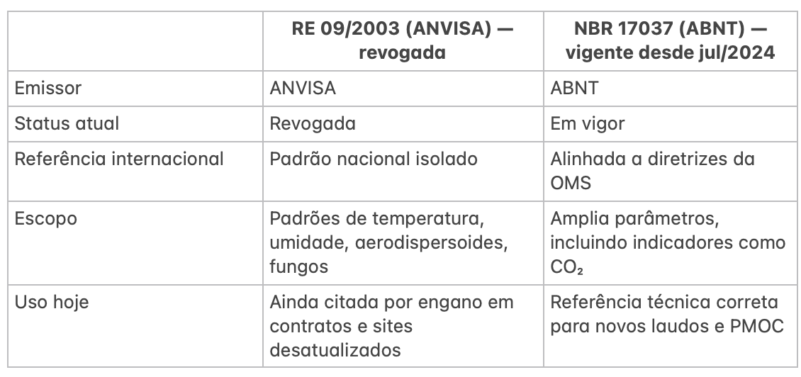 Limpeza de dutos de ar condicionado em São Paulo: o guia atualizado com a NBR 17037